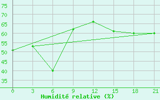 Courbe de l'humidit relative pour Toko
