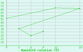 Courbe de l'humidit relative pour Komsomolsk-On-Amur