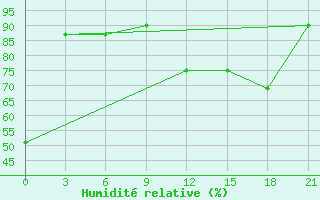 Courbe de l'humidit relative pour San Sebastian / Igueldo