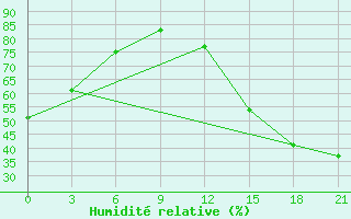 Courbe de l'humidit relative pour Gretna, Man.