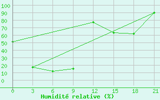 Courbe de l'humidit relative pour Ust' -kut