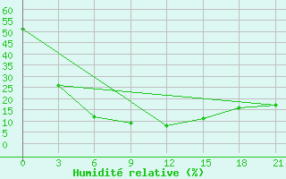 Courbe de l'humidit relative pour Dzhambejty