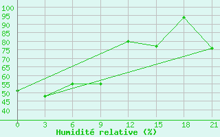 Courbe de l'humidit relative pour Mussala Top / Sommet