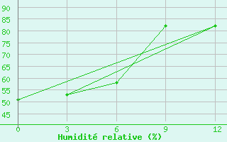 Courbe de l'humidit relative pour Primorsko-Ahtarsk