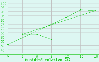 Courbe de l'humidit relative pour Ekimchan