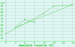 Courbe de l'humidit relative pour Hailun