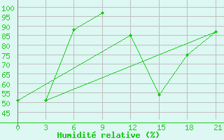 Courbe de l'humidit relative pour Kriva Palanka