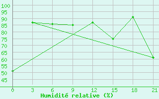 Courbe de l'humidit relative pour Palagruza