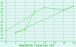 Courbe de l'humidit relative pour San Sebastian / Igueldo