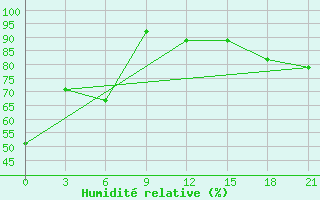 Courbe de l'humidit relative pour Varzuga