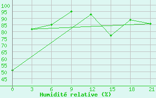 Courbe de l'humidit relative pour Mourgash