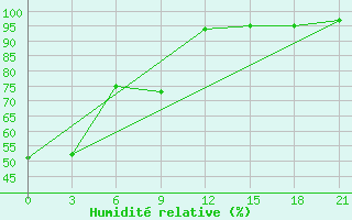 Courbe de l'humidit relative pour Shipu