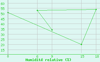 Courbe de l'humidit relative pour Strumica