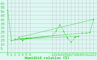 Courbe de l'humidit relative pour Les Diablerets