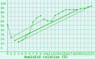 Courbe de l'humidit relative pour Selonnet - Chabanon (04)