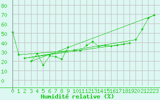 Courbe de l'humidit relative pour Lans-en-Vercors (38)