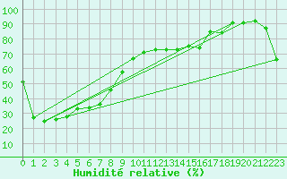 Courbe de l'humidit relative pour Deniliquin