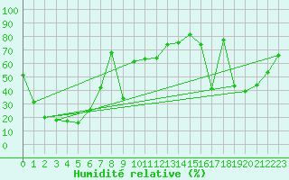 Courbe de l'humidit relative pour Envalira (And)
