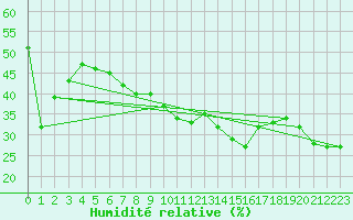 Courbe de l'humidit relative pour Carlsfeld
