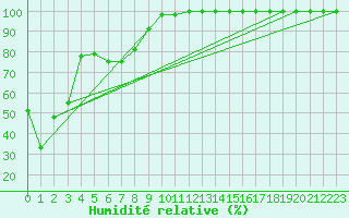 Courbe de l'humidit relative pour Jungfraujoch (Sw)