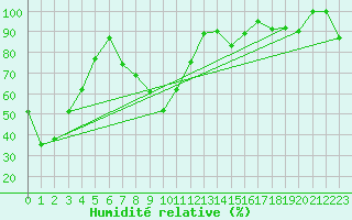 Courbe de l'humidit relative pour Les Attelas
