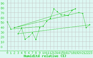 Courbe de l'humidit relative pour Moleson (Sw)