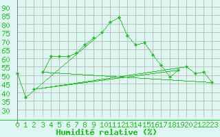 Courbe de l'humidit relative pour Ludlow