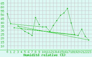 Courbe de l'humidit relative pour Gornergrat