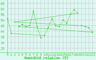 Courbe de l'humidit relative pour Vicosoprano