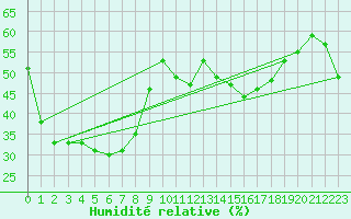 Courbe de l'humidit relative pour Camooweal