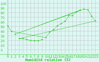 Courbe de l'humidit relative pour Taegu