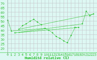 Courbe de l'humidit relative pour Istres (13)