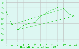 Courbe de l'humidit relative pour Comodoro Rivadavia Aerodrome