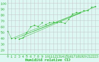 Courbe de l'humidit relative pour Hoernli