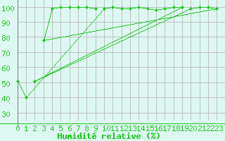 Courbe de l'humidit relative pour La Dle (Sw)