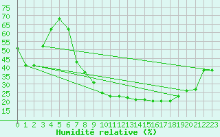 Courbe de l'humidit relative pour Cazalla de la Sierra