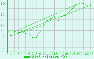 Courbe de l'humidit relative pour Paganella