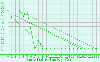 Courbe de l'humidit relative pour Saint-Michel-Mont-Mercure (85)