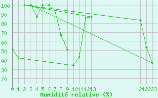 Courbe de l'humidit relative pour Falconara