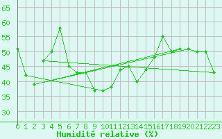 Courbe de l'humidit relative pour La Fretaz (Sw)