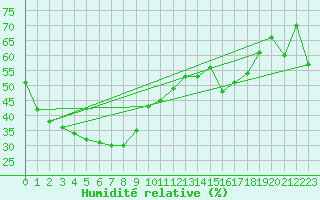Courbe de l'humidit relative pour Halls Creek Airport
