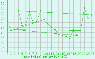 Courbe de l'humidit relative pour Morn de la Frontera