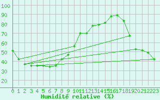 Courbe de l'humidit relative pour Mcarthur River