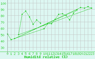 Courbe de l'humidit relative pour Monte Generoso