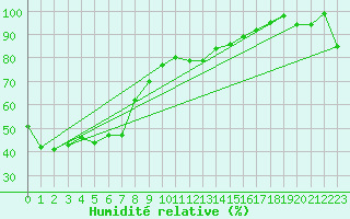Courbe de l'humidit relative pour Walgett