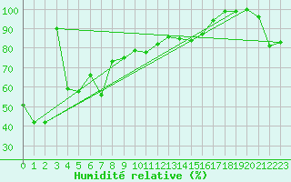 Courbe de l'humidit relative pour Grand Saint Bernard (Sw)
