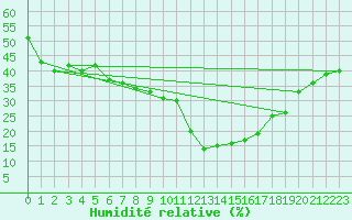 Courbe de l'humidit relative pour Zugspitze