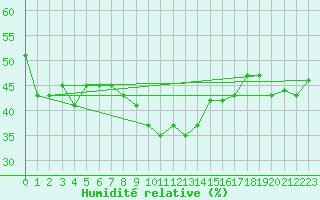 Courbe de l'humidit relative pour Veggli Ii