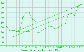 Courbe de l'humidit relative pour Lunz