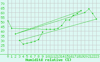 Courbe de l'humidit relative pour Winton